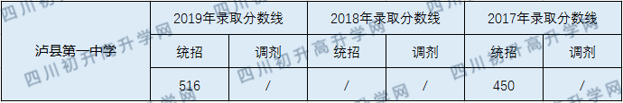 瀘縣第一中學(xué)2020年中考錄取分?jǐn)?shù)線是多少？