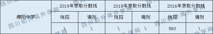 2020德陽中學(xué)初升高錄取線是否有調(diào)整？