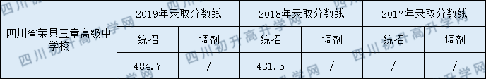 四川榮縣玉章高級(jí)中學(xué)校2020年中考錄取分?jǐn)?shù)是多少？