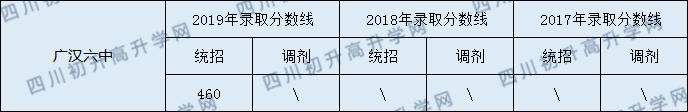 廣漢六中2020年中考錄取分?jǐn)?shù)線是多少？