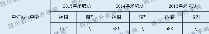 中江城北中學(xué)2020年中考錄取分?jǐn)?shù)線是多少？