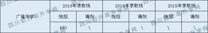 2020廣福中學(xué)初升高錄取線是否有調(diào)整？