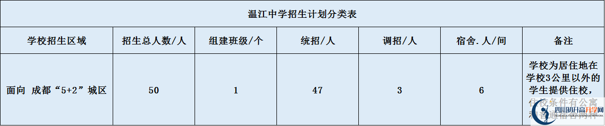 2020年四川省溫江中學(xué)招生計(jì)劃是什么？