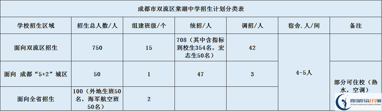 雙流棠湖中學2020年招生簡章（含統(tǒng)招、調(diào)招等計劃）