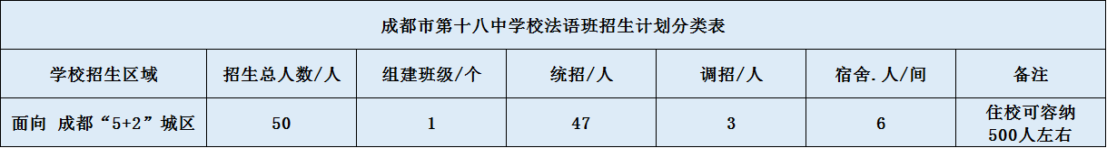 關(guān)于成都市第十八中學校法語班2020年招生簡章