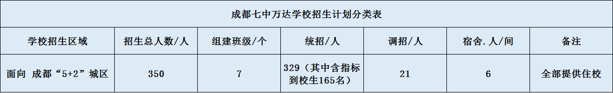 關(guān)于成都七中萬達(dá)學(xué)校2020年招生計劃（含統(tǒng)招、調(diào)招計劃）