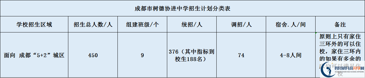 關(guān)于成都樹(shù)德協(xié)進(jìn)中學(xué)2020年招生簡(jiǎn)章（含統(tǒng)招、調(diào)招等）