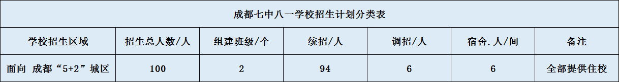 關于成都七中八一學校2020年招生簡章（含統(tǒng)招、調招計劃）