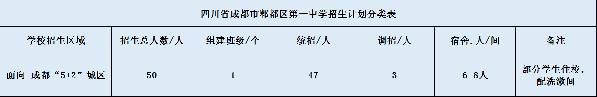 關(guān)于郫縣一中2020年招生計(jì)劃（含統(tǒng)招、調(diào)招、指標(biāo)到校生）