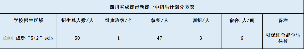 關(guān)于新都一中2020年招生計劃（含統(tǒng)招、調(diào)招、指標(biāo)到校生）