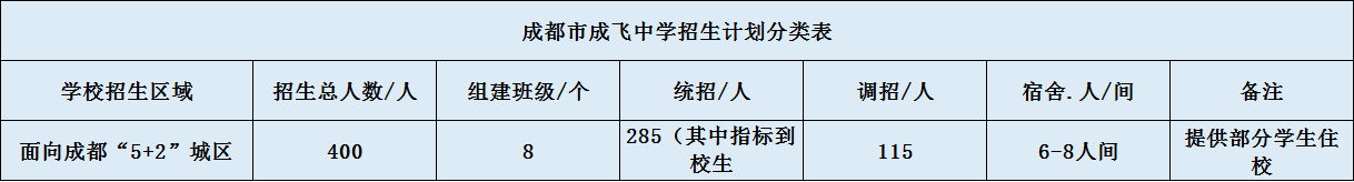 關(guān)于成都成飛中學(xué)2020年招生計(jì)劃（含統(tǒng)招、調(diào)招、指標(biāo)等）