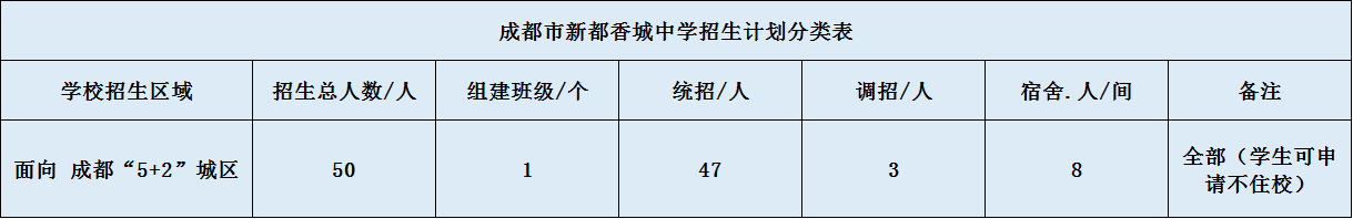 2020年新都香城中學(xué)招生簡(jiǎn)章是什么？