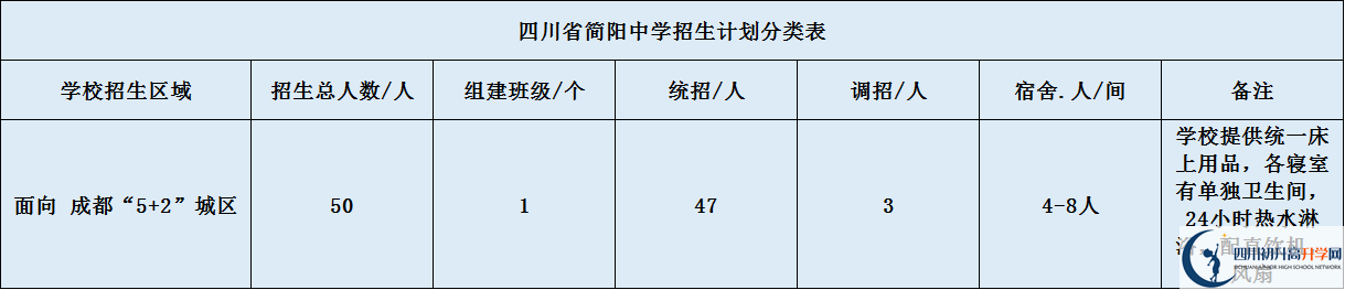 關(guān)于簡(jiǎn)陽(yáng)中學(xué)2020年招生計(jì)劃（含統(tǒng)招、調(diào)招、指標(biāo)到校生）