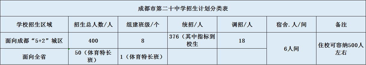 關(guān)于成都二十中2020年招生計劃（含統(tǒng)招、調(diào)招、指標(biāo)等）