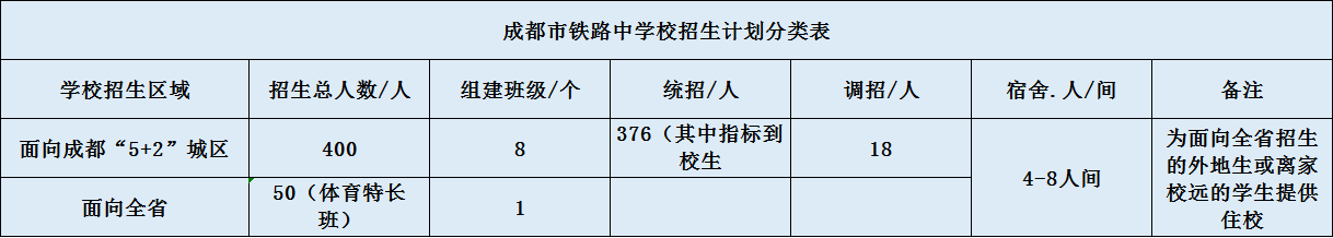 關(guān)于成都鐵路中學(xué)2020年招生計(jì)劃（含統(tǒng)招、調(diào)招、指標(biāo)等）