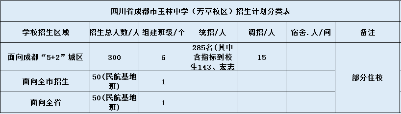 關(guān)于成都市玉林中學(xué)2020年招生計(jì)劃（含統(tǒng)招、調(diào)招等）