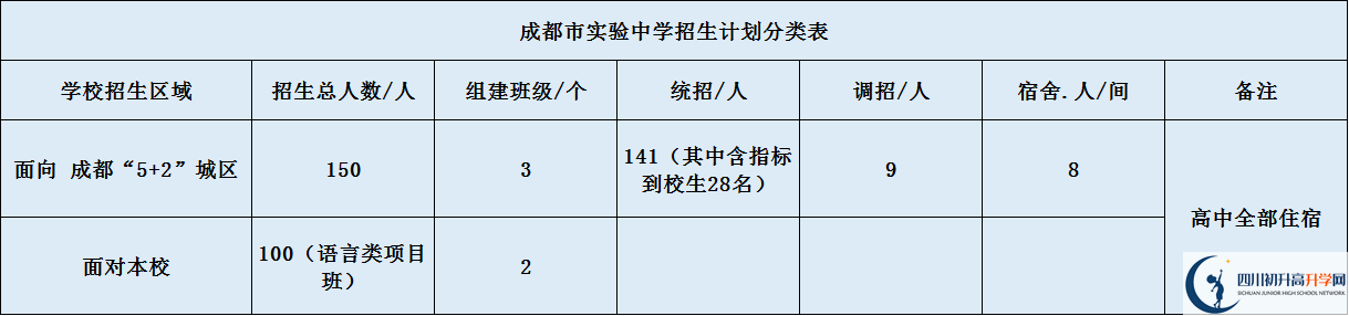 關(guān)于成都實驗中學(xué)2020年招生計劃（含統(tǒng)招、調(diào)招）