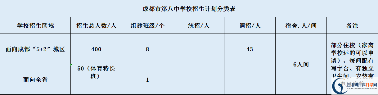 關(guān)于成都八中2020年招生計劃（含統(tǒng)招、調(diào)招、指標(biāo)等）