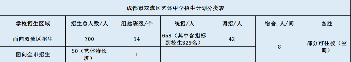 雙流藝體中學2020年招生計劃（含統(tǒng)招、調招計劃）