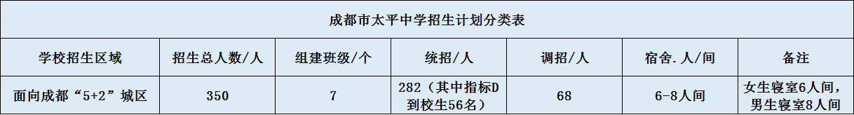 關(guān)于成都市太平中學(xué)2020年招生計(jì)劃（含統(tǒng)招、調(diào)招)