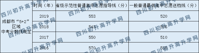 北京師范大學(xué)成都實(shí)驗(yàn)中學(xué)2020年中考錄取分?jǐn)?shù)是多少？