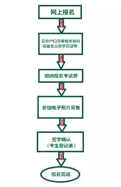 2020攀枝花中考怎么報名？