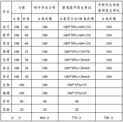 2020內(nèi)江中考政策是什么，有變化嗎？