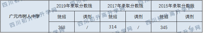 廣元市樹人中學2020年中考錄取分數(shù)線是多少？