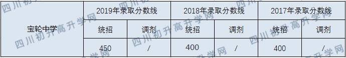 寶輪中學(xué)2020年中考錄取分?jǐn)?shù)線(xiàn)是多少？