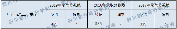 廣元市八二一中學(xué)2020年中考錄取分?jǐn)?shù)線是多少？