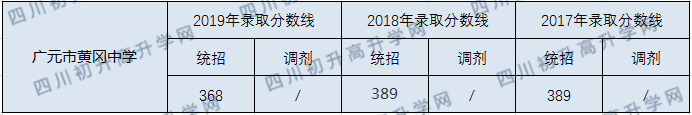 廣元市黃岡學(xué)校2020年中考錄取分?jǐn)?shù)線是多少？