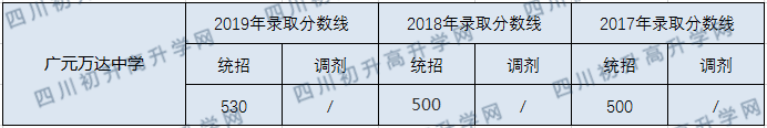 廣元萬達(dá)中學(xué)2020年中考錄取分?jǐn)?shù)線是多少？