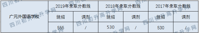 廣元外國語學(xué)校2020年中考錄取分?jǐn)?shù)線是多少？