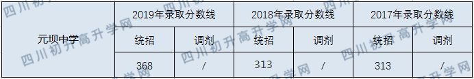 元壩中學(xué)2020年中考錄取分?jǐn)?shù)線(xiàn)是多少？