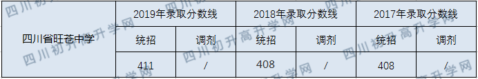 四川省旺蒼中學(xué)2020年中考錄取分數(shù)線是多少？