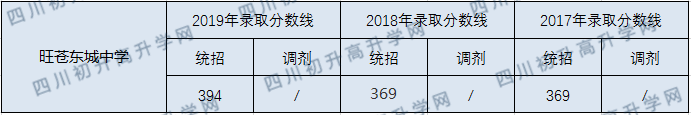 旺蒼東城中學2020年中考錄取分數線是多少？