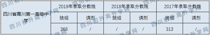 四川省青川第一高級(jí)中學(xué)2020年中考錄取分?jǐn)?shù)線是多少？