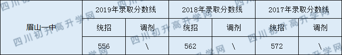 眉山一中2020年中考錄取分?jǐn)?shù)線是多少？