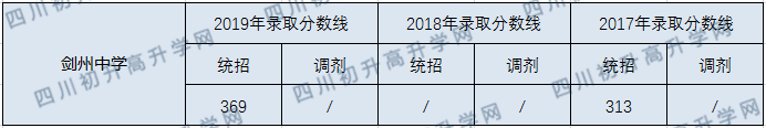 劍州中學(xué)2020年中考錄取分?jǐn)?shù)線是多少？