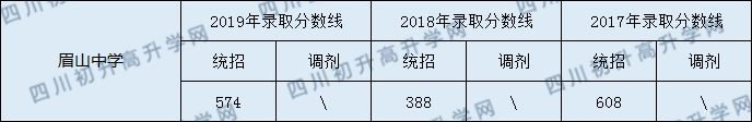 眉山中學(xué)2020年中考錄取分?jǐn)?shù)線是多少？