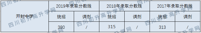 開封中學2020年中考錄取分數(shù)線是多少？