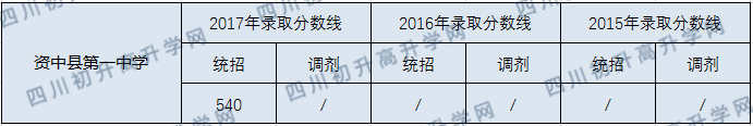 資中縣第一中學(xué)2020年中考錄取分?jǐn)?shù)線是多少？