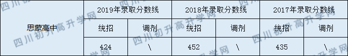 2020眉山思蒙高級中學初升高錄取線是否有調(diào)整？