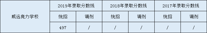 2020威遠競力學校初升高錄取線是否有調整？