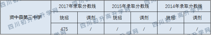 2020資中縣第三中學(xué)初升高錄取線是否有調(diào)整？