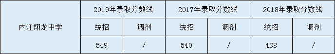 2020內(nèi)江市翔龍中學(xué)初升高錄取線是否有調(diào)整？