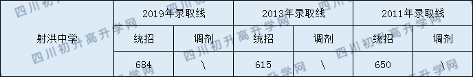 射洪中學2020年中考錄取分數(shù)是多少？