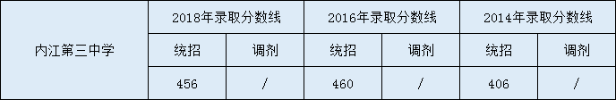 內(nèi)江第三中學(xué)2020年中考錄取分數(shù)是多少？