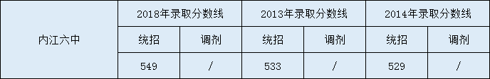 內(nèi)江六中2020年中考錄取分?jǐn)?shù)是多少？