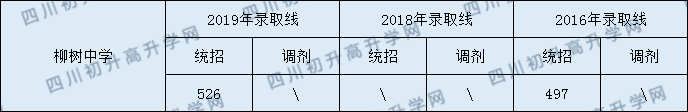 柳樹中學(xué)2020年中考錄取分數(shù)是多少？